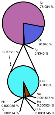Atmosphere_proportions